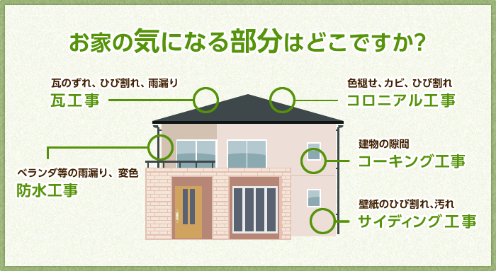 お家の気になる部分はどこですか?