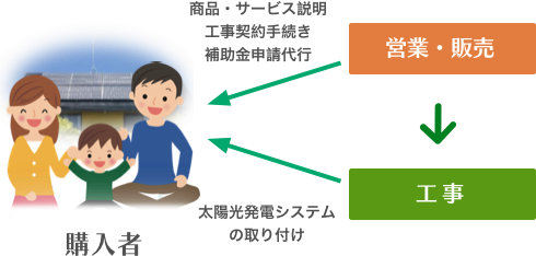 太陽光パネル設置業者だから「安価で導入可能」